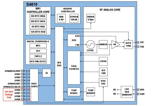Figure 5: Si4010 Block Diagram.